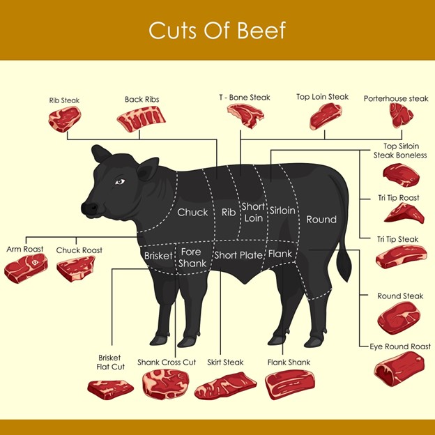 Best cuts of meat